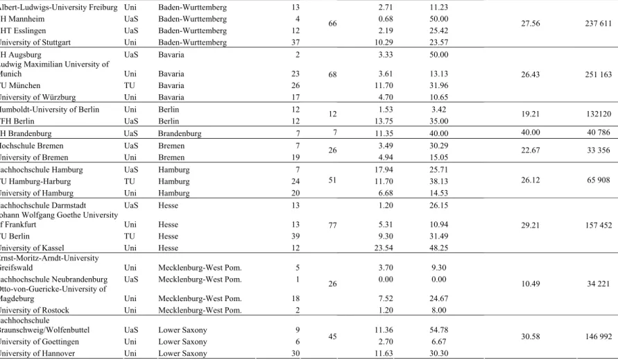 Table A.2: Industry Funding of Higher Education Institutions in the Sample 