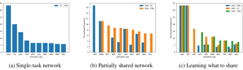 Figure 2: Normalized semantic tag frequencies for all six sets of sentences. X - Y denotes the set ofsentences correctly classiﬁed by model X but misclassiﬁed by model Y.