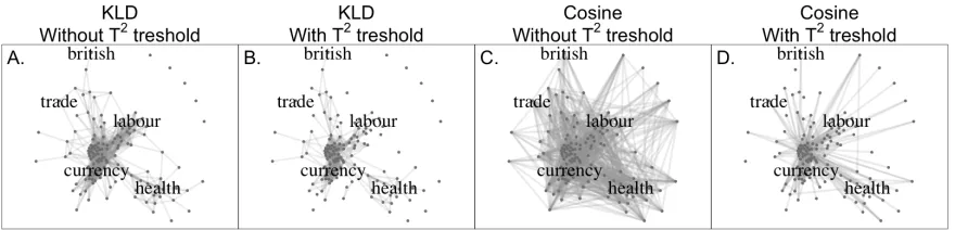Figure 4: Semantic Graphs with KLD vs. Cosine Similarity