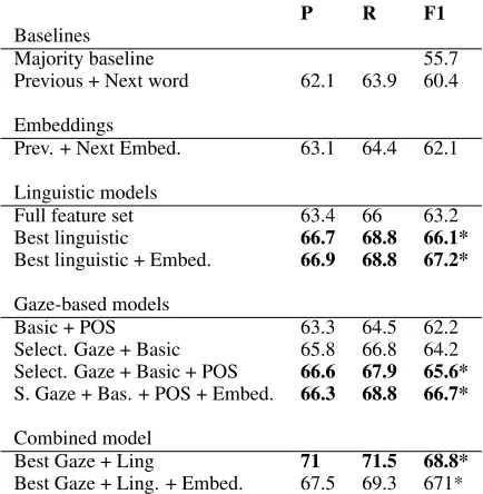 Table 4: Precision, Recall and Weighted F1 for the var-ious classiﬁers. The * symbol marks statistical signif-icance compared to the baseline model of Previous +Next Word (60.4).