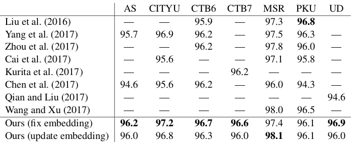 Table 2: The state of the art performance on different datasets. For Kurita et al. (2017) and Chen et al