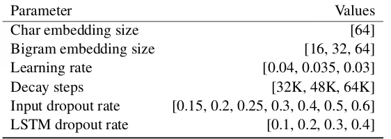 Table 4: Hyperparameter settings.