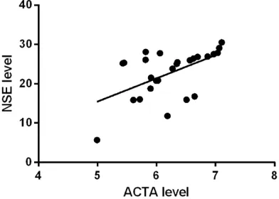 Figure 3. Correlation analysis between the ActA, NSE, and MMSE scores. A. The correlation analysis between the ActA and MMSE scores
