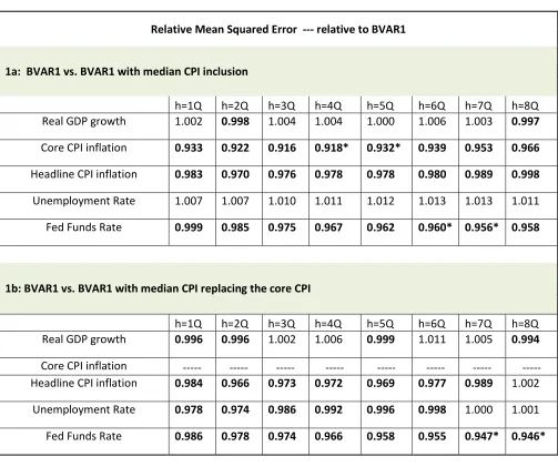 Table 1: Forecast Comparison of BVAR in Beauchemin and Zaman (2011) 