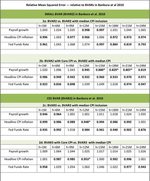 Table 2: Forecast Comparison of BVARs in Banbura et al. 2010   