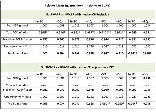 Table 5: Exercise using the median CPI to forecast PCE-based inflation using Beauchemin and Zaman 