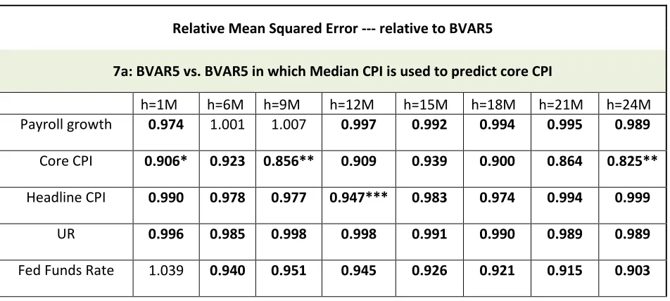 Table 7: Exercise using the forecasted values of the median CPI as Carriero et al. (2015) Monthly BVAR the forecast for core CPI with  