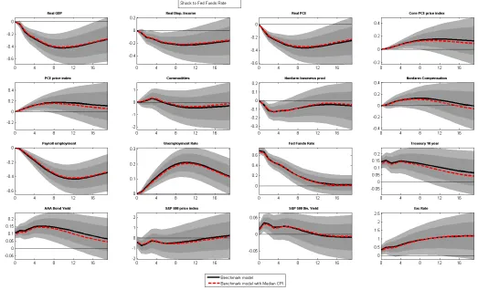 Figure 1: Estimated Impulse response functions from Beauchemin and Zaman (2011) model using Full Sample 