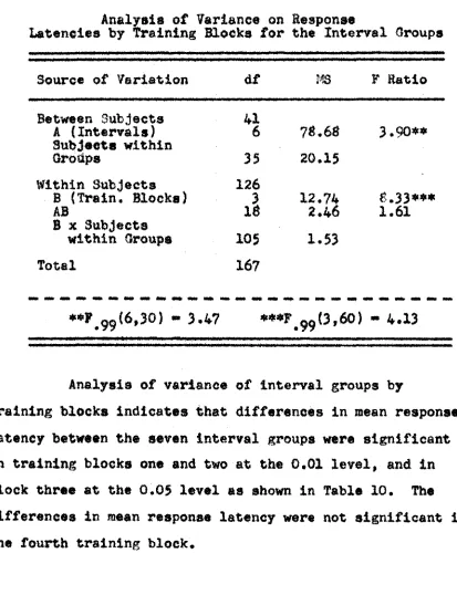 Table 6Analysis of Variance on Response latencies by Training Blocks for the Interval Groups