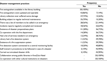 Table 2 Disaster management practices in public libraries (N=50)
