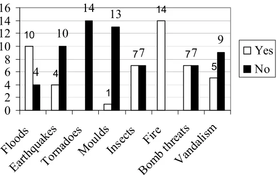 Figure 1 Disasters covered by plans
