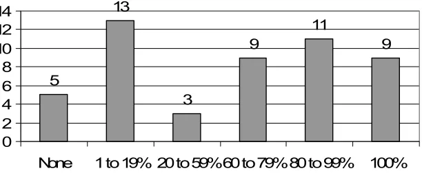 Figure 2 Incidence of library materials with magnetic strips