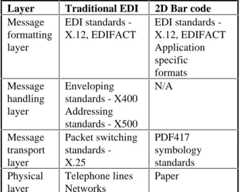Table 1. Typical layered approach to message standards for conventional EDI and 2D bar code EDI