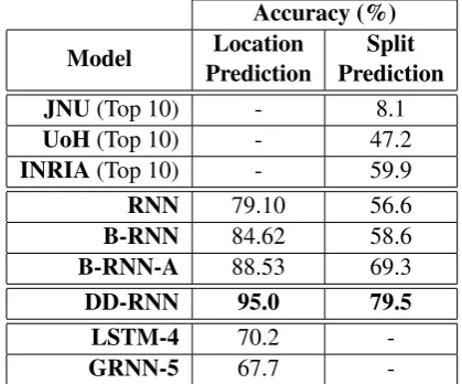 Figure 4: Split prediction accuracy comparison of dif-ferent publicly available tools (Top-10) with DD-RNN(Top-1)