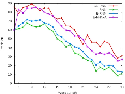 Figure 5: Split prediction accuracy comparison of dif-ferent variations of RNN on words of different lengths