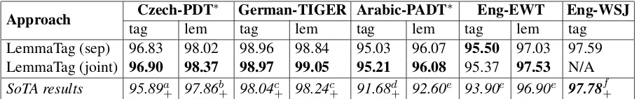 Table 1: Final accuracies on the test sets comparing the LemmaTag architecture as described (joint), LemmaTagneither sharing the encoder nor providing tagger features (sep), and the state-of-the-art results (SoTA)