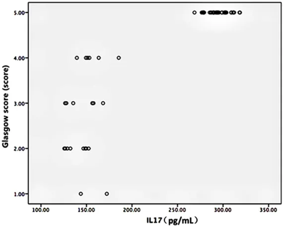 Table 3. Levels of IL-17 and IL-6 in serum before and after treatment (x±s, pg/mL)