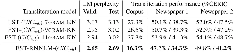 Table 1: Performance (%CERR). Slash-separated pairs denote FSTs incapable/capable of inserting wordboundaries, respectively; see Section 4