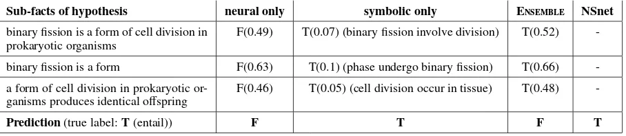 Table 3: Few randomly selected examples in the test set between symbolic only, neural only, Ensembleand NSnet inference