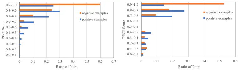 Figure 3: The PINC score distribution of positive and negative data