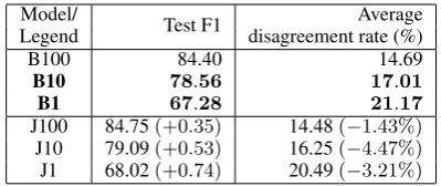 Table 1: Comparison of baseline models (B) with themodels trained with joint objective (J).