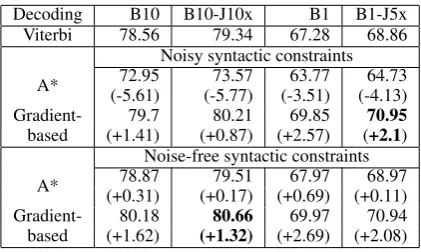 Table 3: Training with joint objective (J) on top of thebaseline models (B1, B10 from Table 1), with the sameSRL-labeled data used to train the baseline models andwith varying sizes of SRL-unlabeled data.