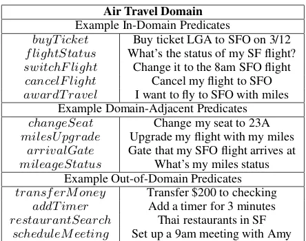 Figure 1: In this example, an air travel semantic parseris trained on data containing in-domain predicates