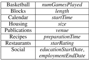 Table 1: Predicates excluded from training and consid-ered domain-adjacent. Domains have 5-20 predicates.