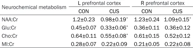 Table 1. Comparison of 1H-MRS in hippocampus between the CON and CUS