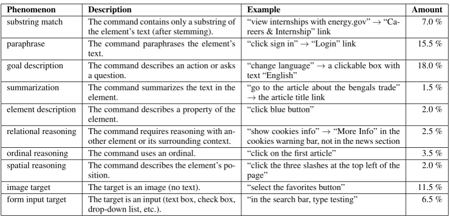 Table 1: Phenomena present in the commands in the dataset. Each example can have multiple phenomena.