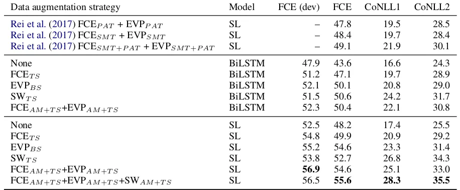 Table 1: Example sentences generated by our NMT pipeline.