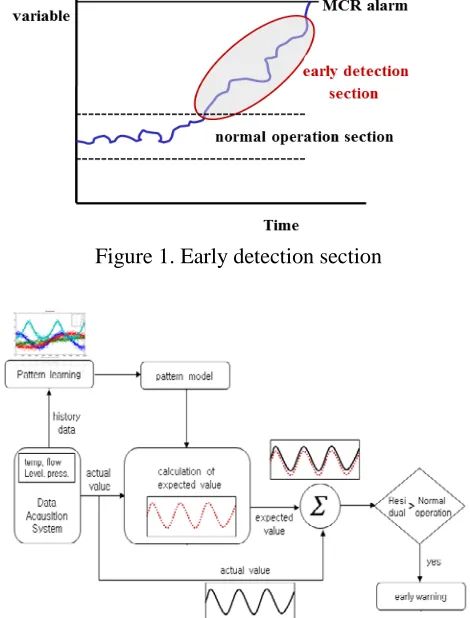 Figure 1. Early detection section  