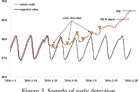 Figure 3. Sample of early detection  