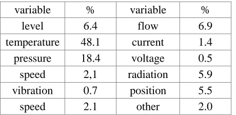 Table 2 : Selected variables according to physical quantities. 