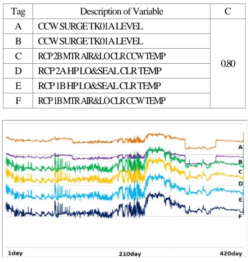 Figure 6 shows the occurrence of early detection due to the conductivity rise of the stator cooling water  system