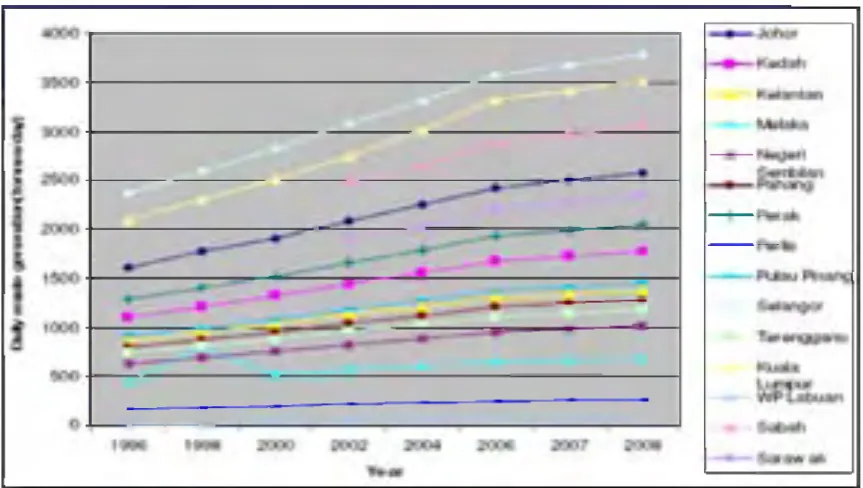 Figure 1.1: Solid waste generation in states in Malaysia (Agamuthu, 2008)