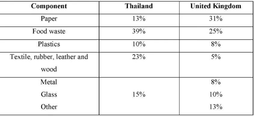 Table 1.1: Waste components of municipal solid waste for Thailand and the UK 