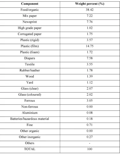 Table 1.2: Compositions of municipal solid waste generated from residential 