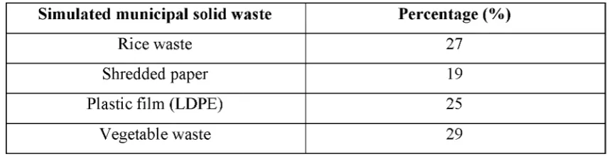 Table 1.3: Compositions of simulated municipal solid waste