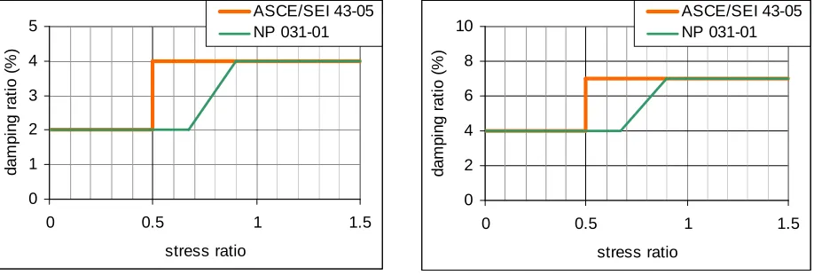 Fig. 2 Damping Values for reinforced concrete structures 