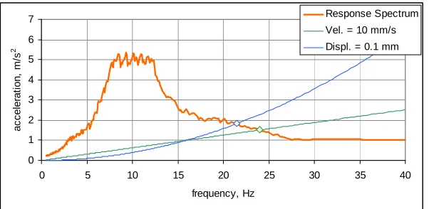 Fig. 4 Sample source response spectrum and floor response spectrum. FR (F-max) value definition