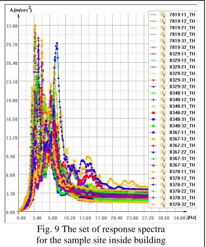 Fig. 9 The set of response spectra for the sample site inside building 