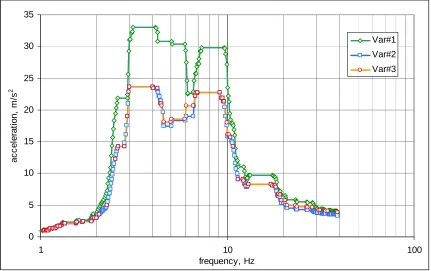 Fig. 10 Resulting generalized floor response spectra  