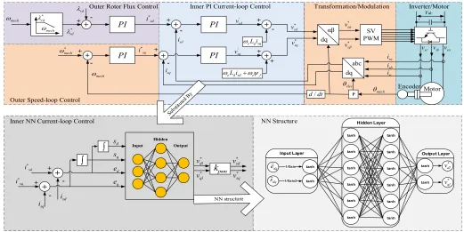 Fig. 1. PMSM conventional (top) and neural-network (highlighted in grey color) vector control