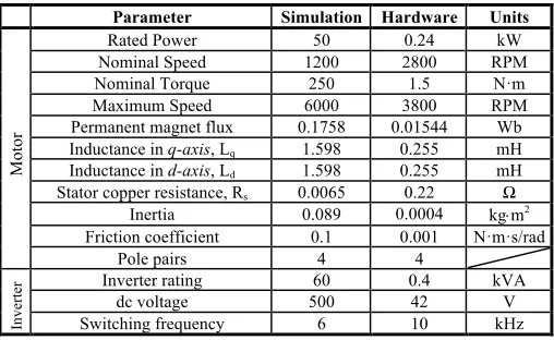 Fig. 2. Feedback loop between the NN and the PMSM (via the system equations (8), and via the neural inputs (9))