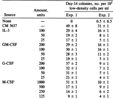 Table 2. Responsiveness of CFU-GM in human umbilical cord blood to stimulation by recombinant human CSF