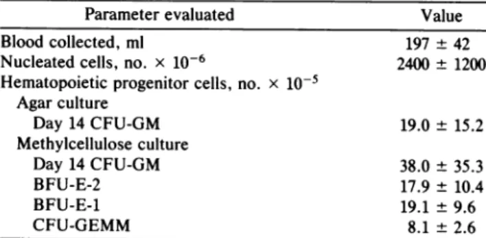 Table 4. Nucleated cellularity and numbers of hematopoietic progenitor cells present in unfractionated human umbilical cord blood