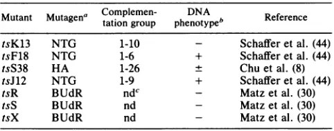 FIG.1.HpaIThemappedD fragment Recombinant DNA plasmids and physical map locations of mutations in five ts mutants within the EcoRI D fragment