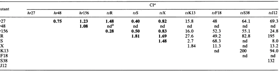 TABLE 3. Marker rescue of hr27, hr48, and hr156
