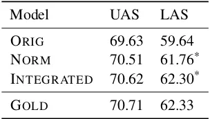 Table 2:LAS scores for the Twitter test data.*Statistically signiﬁcant compared to the previous rowat P < 0.05 using a paired t-test.